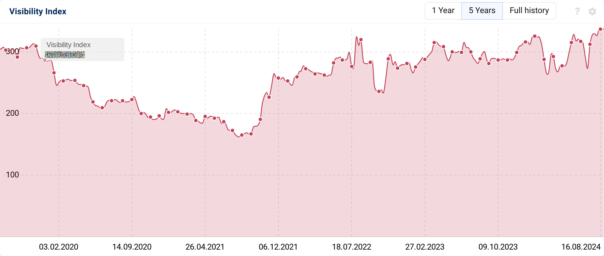 Sistrix visibility Index for a certain domain