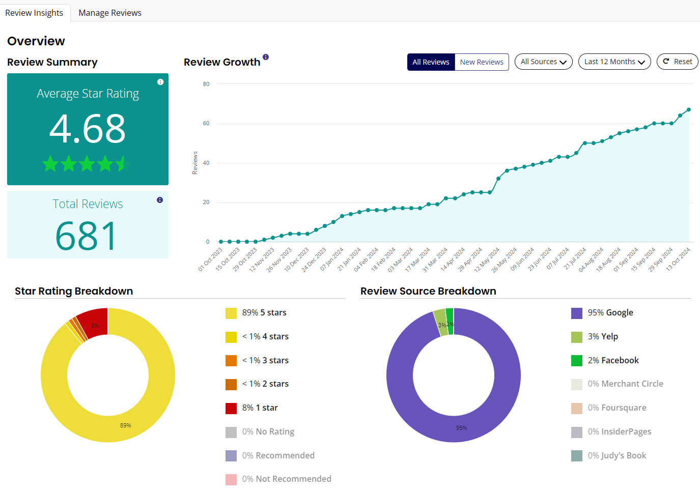 Reputation manager report in BrightLocal