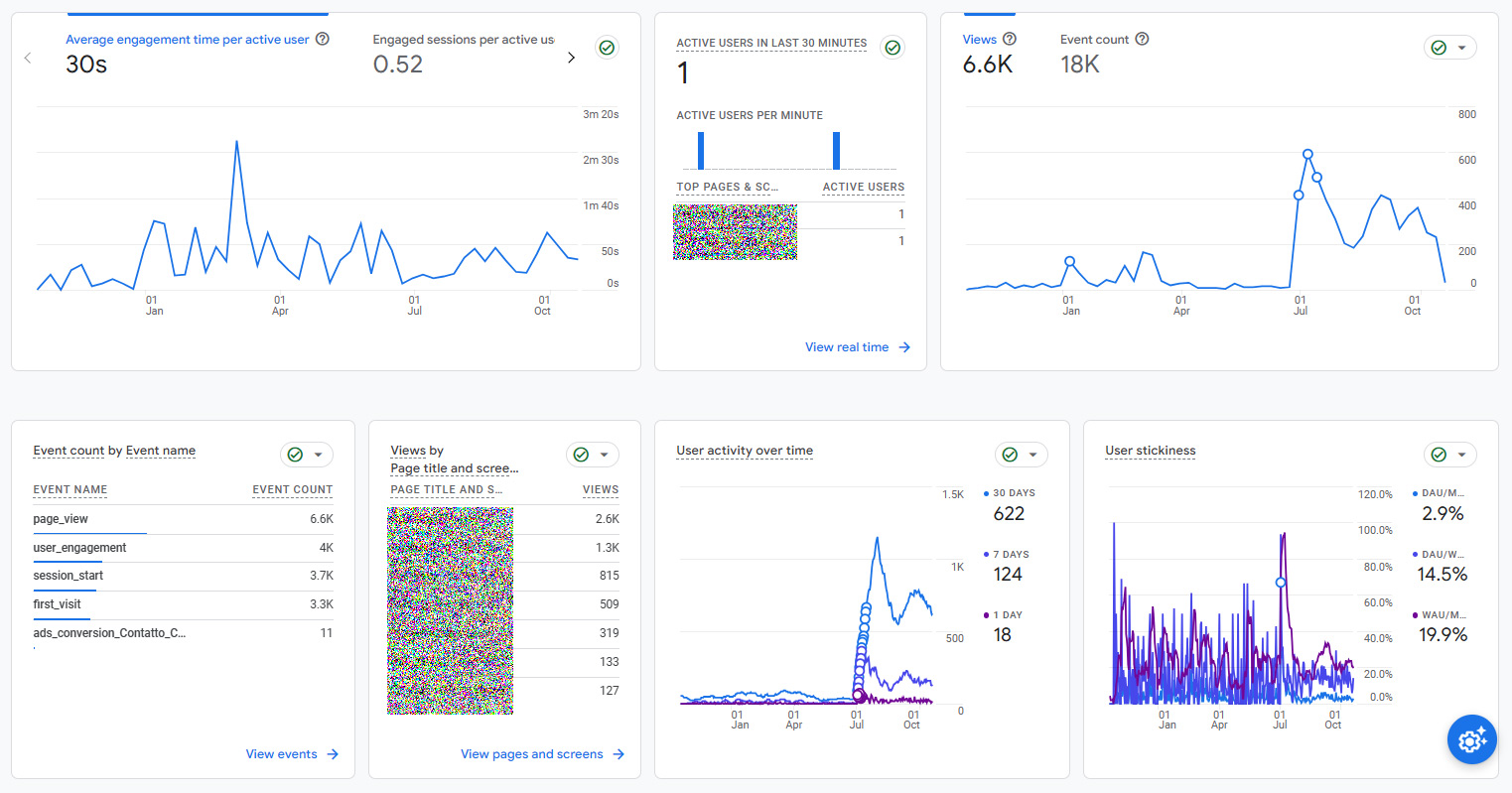 Sample of the engagement dashboard in GA4