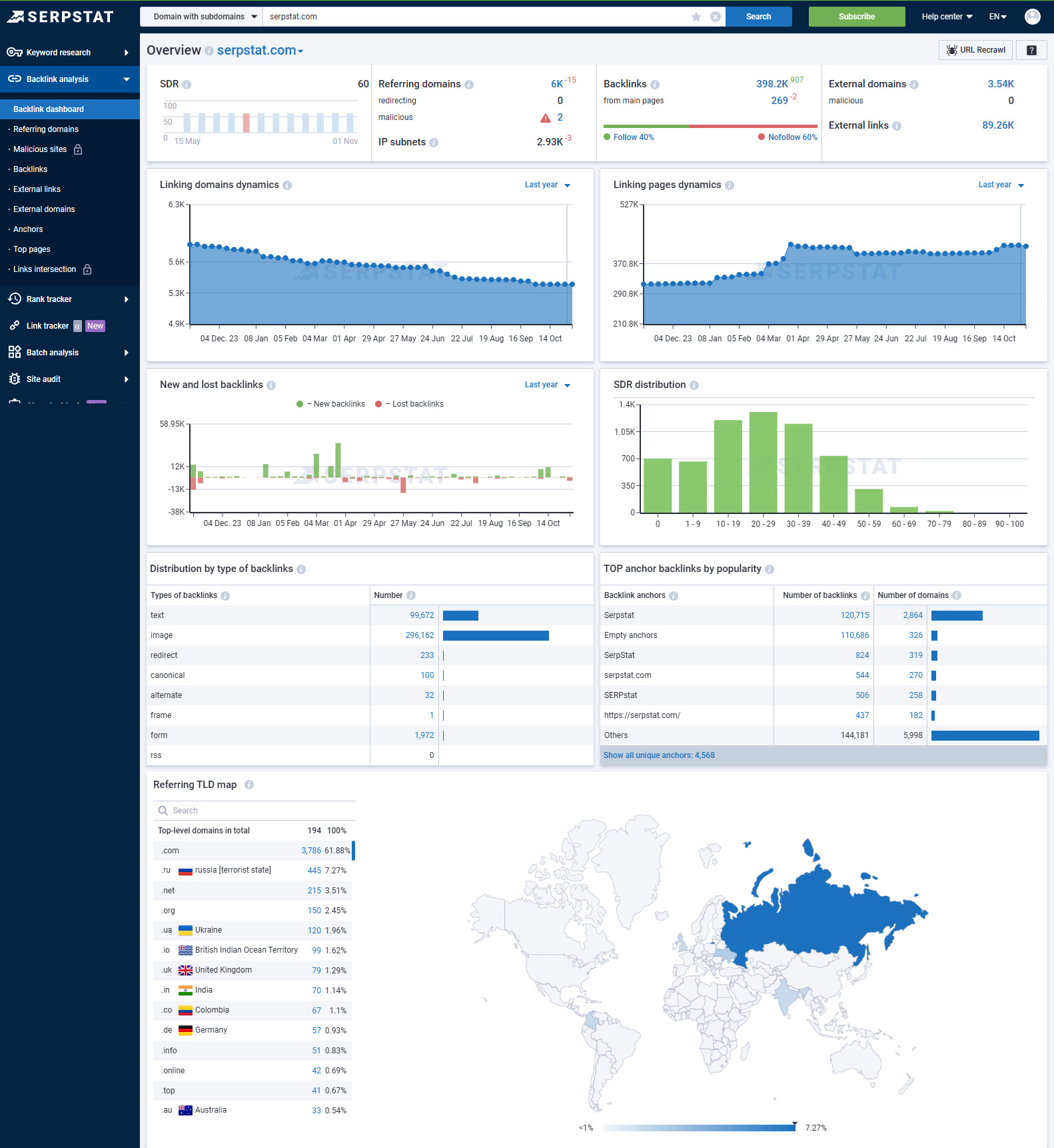 Serpstat backlink dashboard for serpstat.com domain